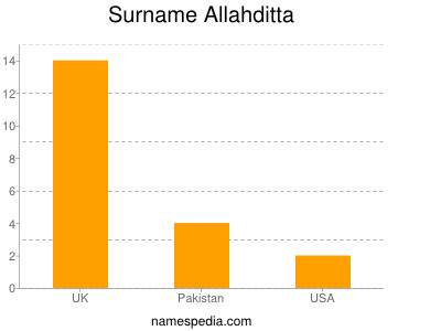 Surname Allahditta