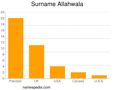Surname Allahwala