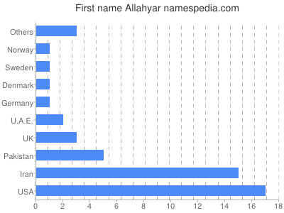 Given name Allahyar