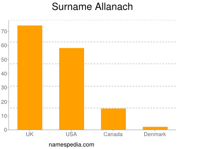 Surname Allanach