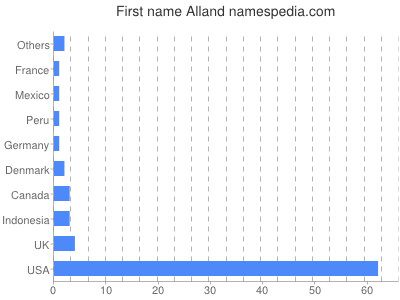 Given name Alland