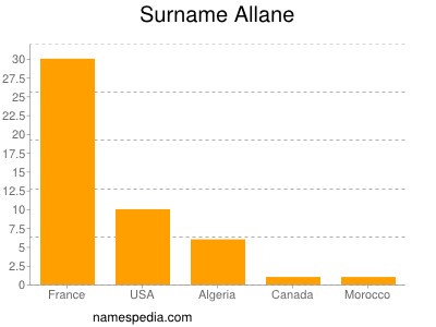 Surname Allane