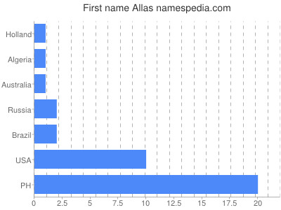 Given name Allas