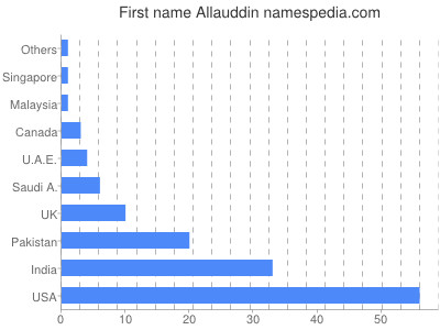 Given name Allauddin