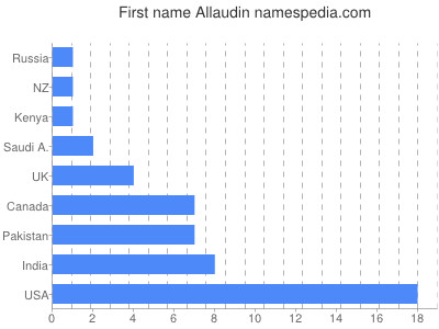 Given name Allaudin