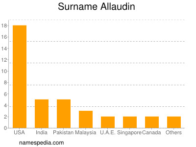 Surname Allaudin