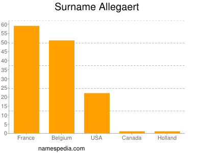 Surname Allegaert