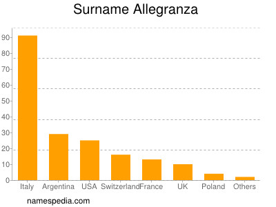 Surname Allegranza