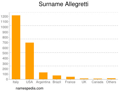 Surname Allegretti