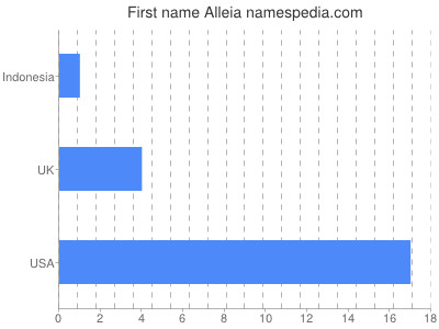 Given name Alleia