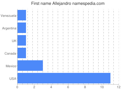 Given name Allejandro