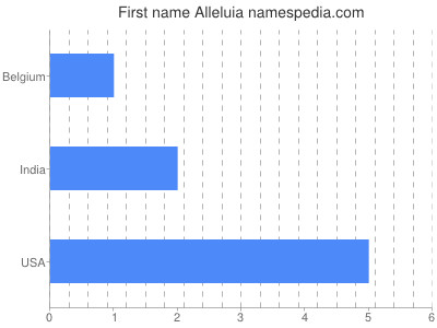Given name Alleluia