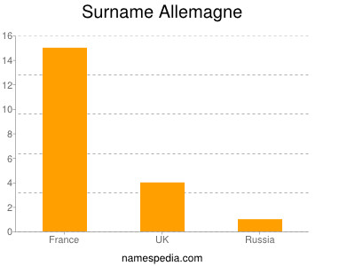 Surname Allemagne
