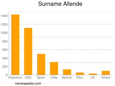 Surname Allende