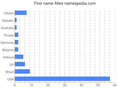 Given name Alles