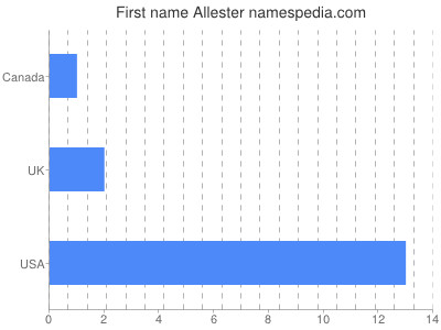 Given name Allester