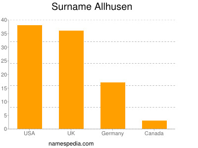Surname Allhusen