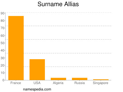 Surname Allias