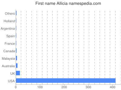 Given name Allicia