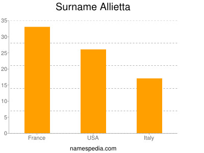 Surname Allietta