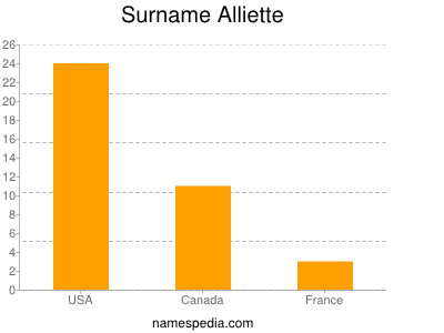 Surname Alliette