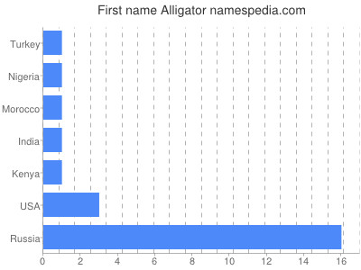 Given name Alligator