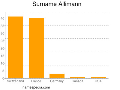 Surname Allimann