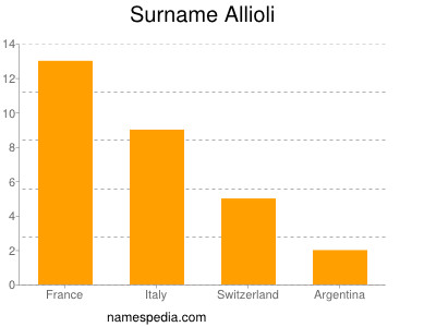 Surname Allioli