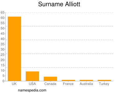 Surname Alliott