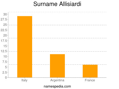 Surname Allisiardi