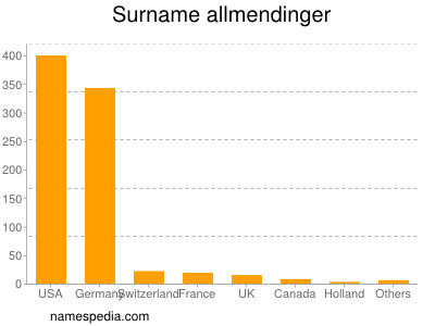 Surname Allmendinger