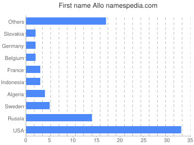 Given name Allo