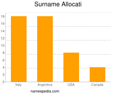 Surname Allocati