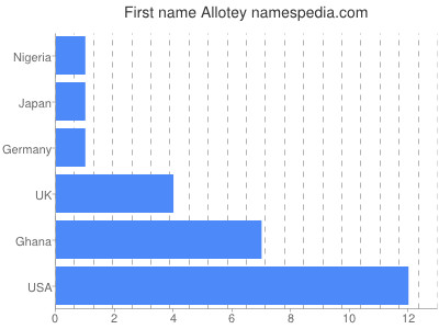 Given name Allotey