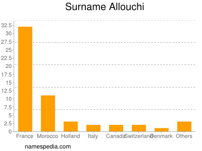 Surname Allouchi