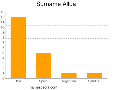 Surname Allua