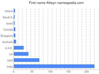 Given name Allwyn