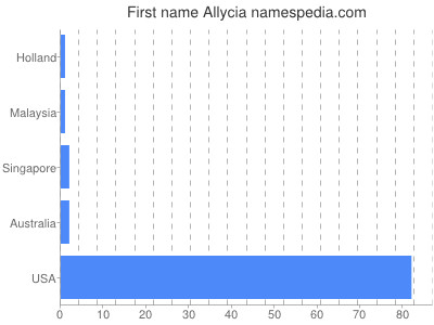 Given name Allycia