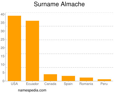 Surname Almache