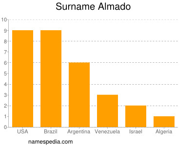 Surname Almado