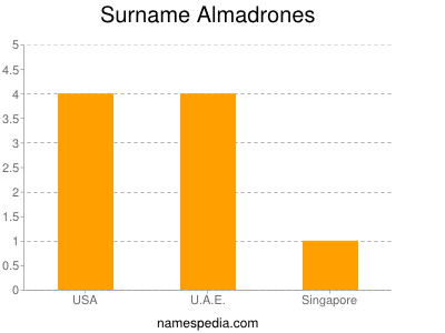 Surname Almadrones