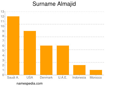 Surname Almajid