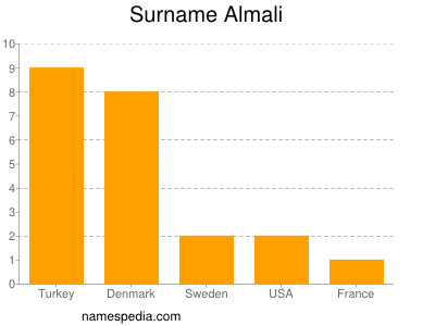 Surname Almali