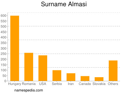 Surname Almasi