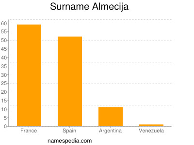 Surname Almecija
