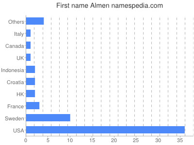 Given name Almen