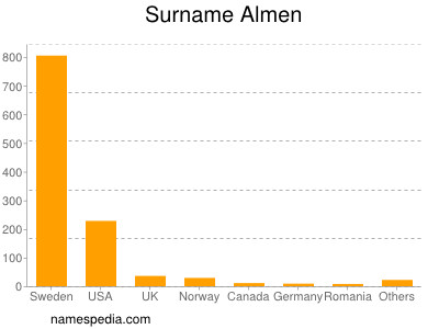 Surname Almen