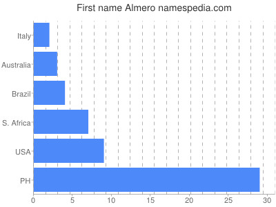 Given name Almero