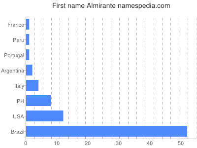 Given name Almirante