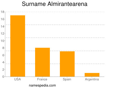 Surname Almirantearena